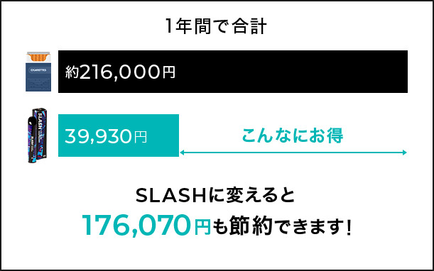 SLASHに変えると176,070円も節約できます！